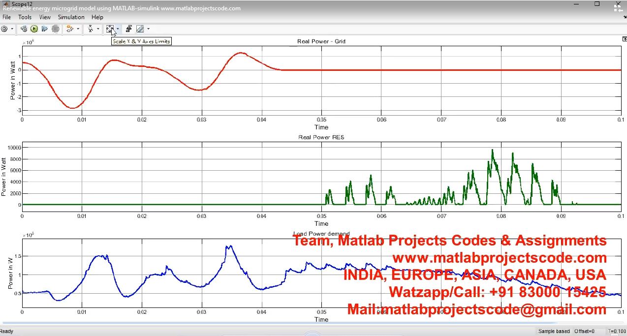 Renewable energy microgrid model using MATLABsimulink